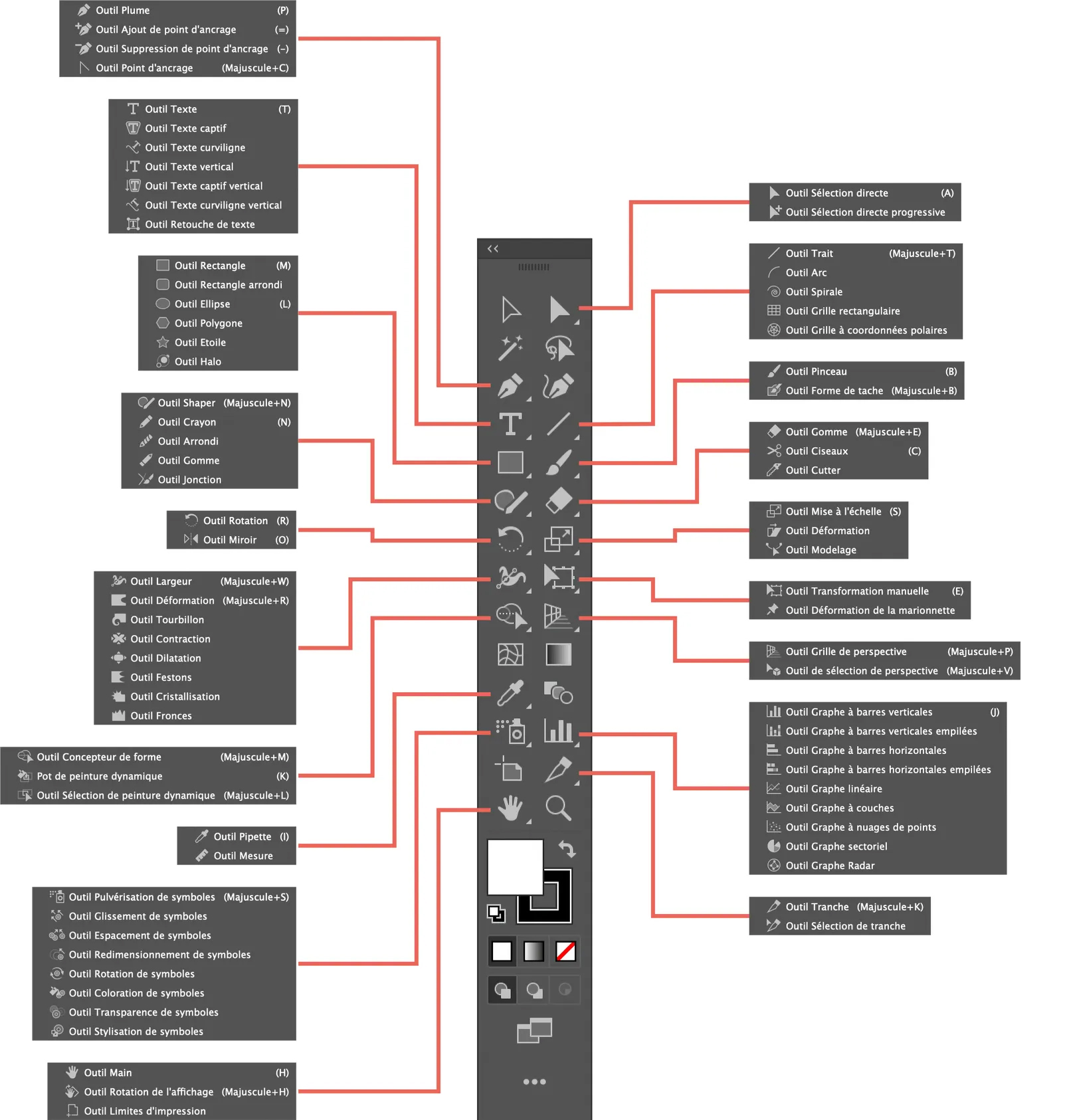 Schéma détaillé du panneau d'outils dans Illustrator montrant les outils et leurs regroupements, comme l'outil Texte, Rectangle, Pinceau et leurs variantes!